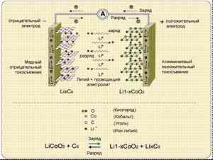 Важнейшие области применения лития и его соединений